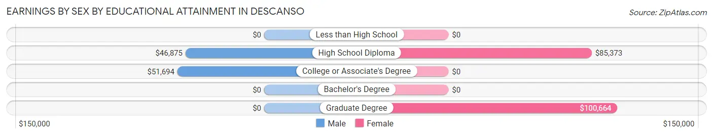 Earnings by Sex by Educational Attainment in Descanso