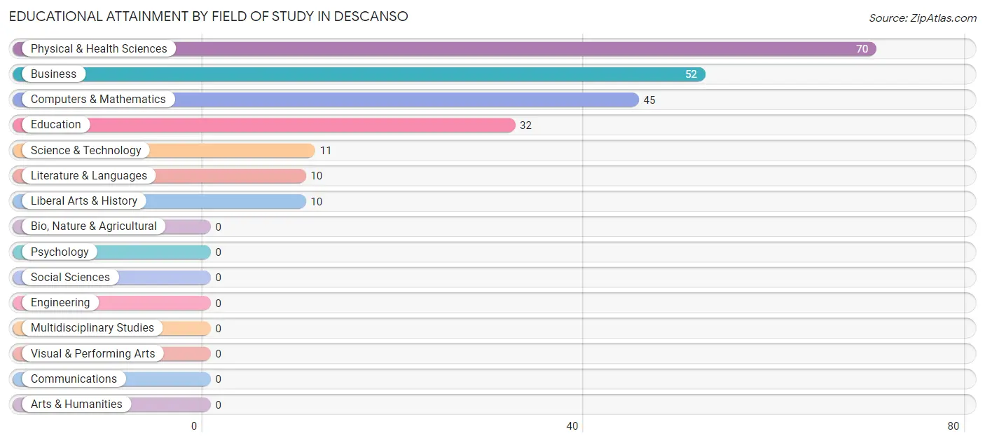 Educational Attainment by Field of Study in Descanso