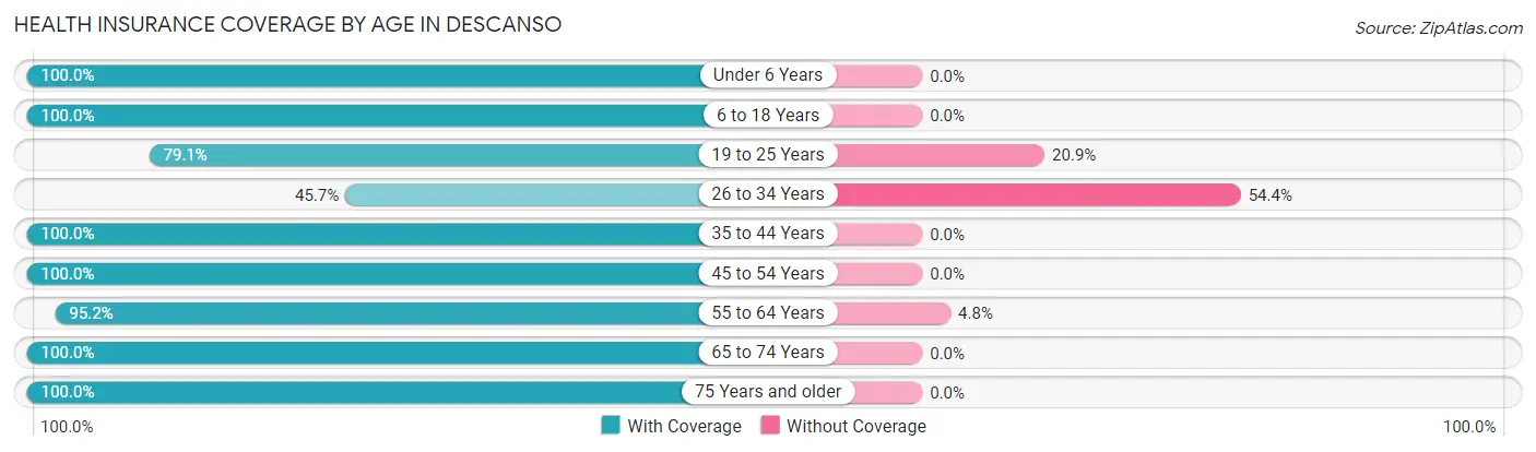 Health Insurance Coverage by Age in Descanso