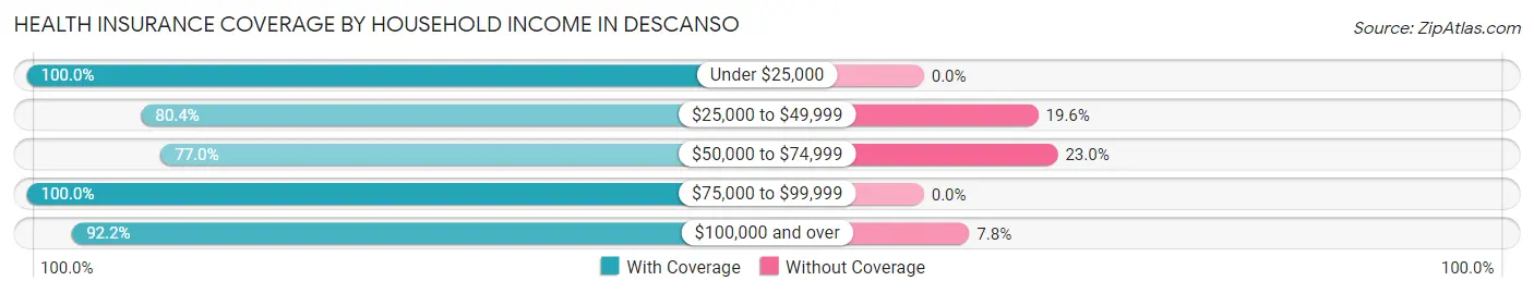 Health Insurance Coverage by Household Income in Descanso