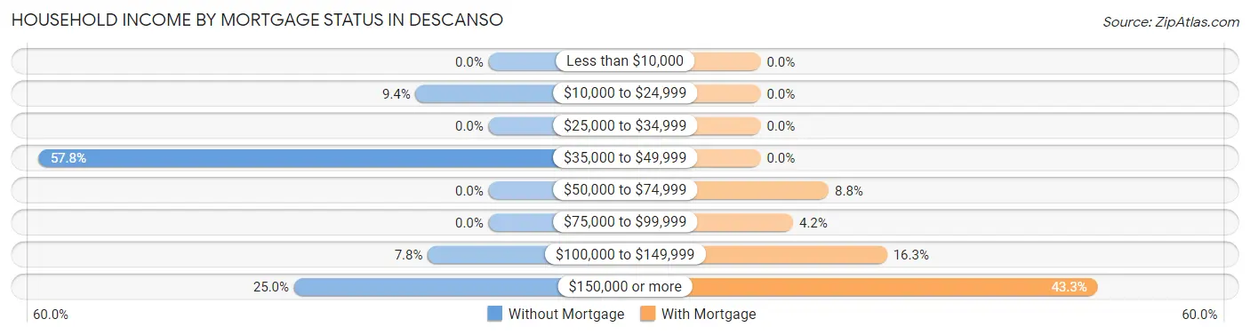 Household Income by Mortgage Status in Descanso