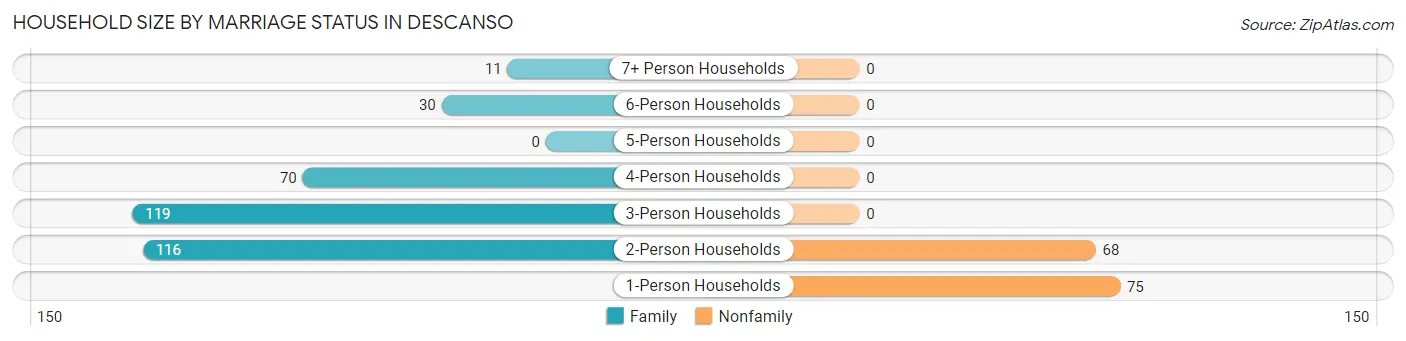 Household Size by Marriage Status in Descanso