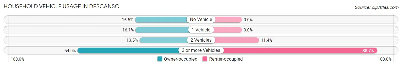 Household Vehicle Usage in Descanso