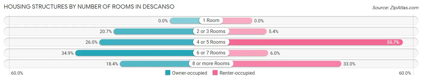 Housing Structures by Number of Rooms in Descanso