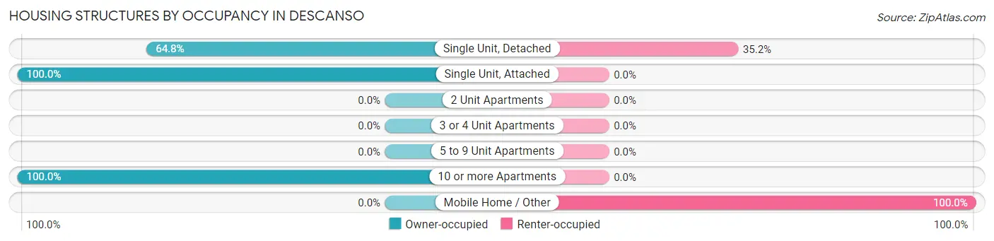 Housing Structures by Occupancy in Descanso