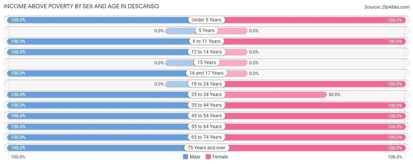 Income Above Poverty by Sex and Age in Descanso