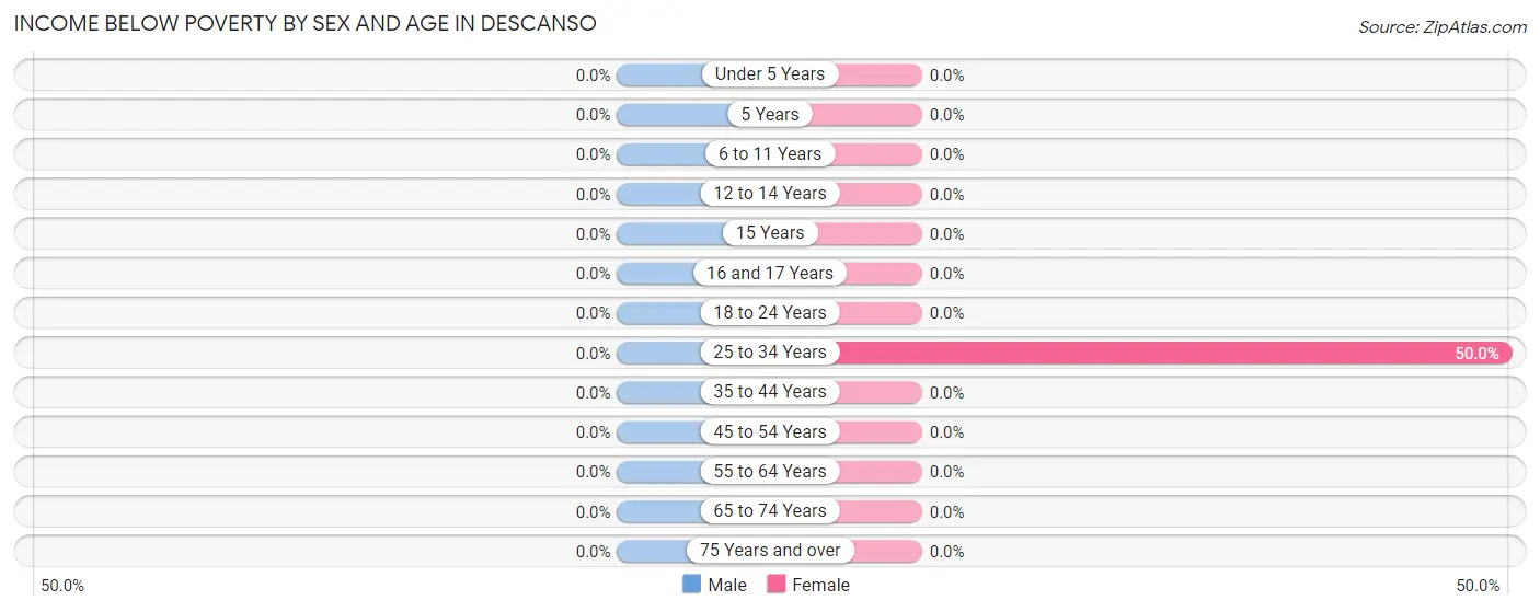 Income Below Poverty by Sex and Age in Descanso
