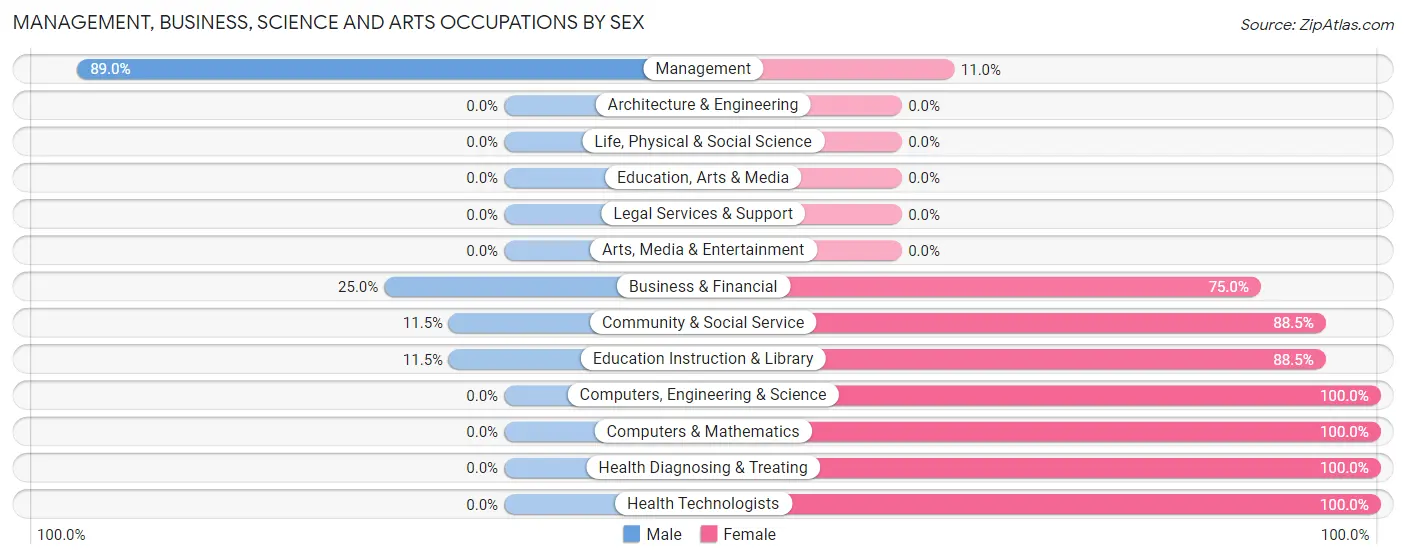 Management, Business, Science and Arts Occupations by Sex in Descanso