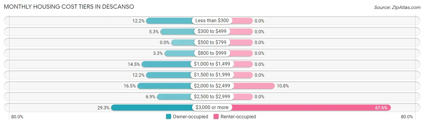 Monthly Housing Cost Tiers in Descanso