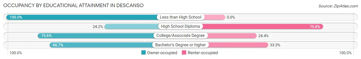 Occupancy by Educational Attainment in Descanso
