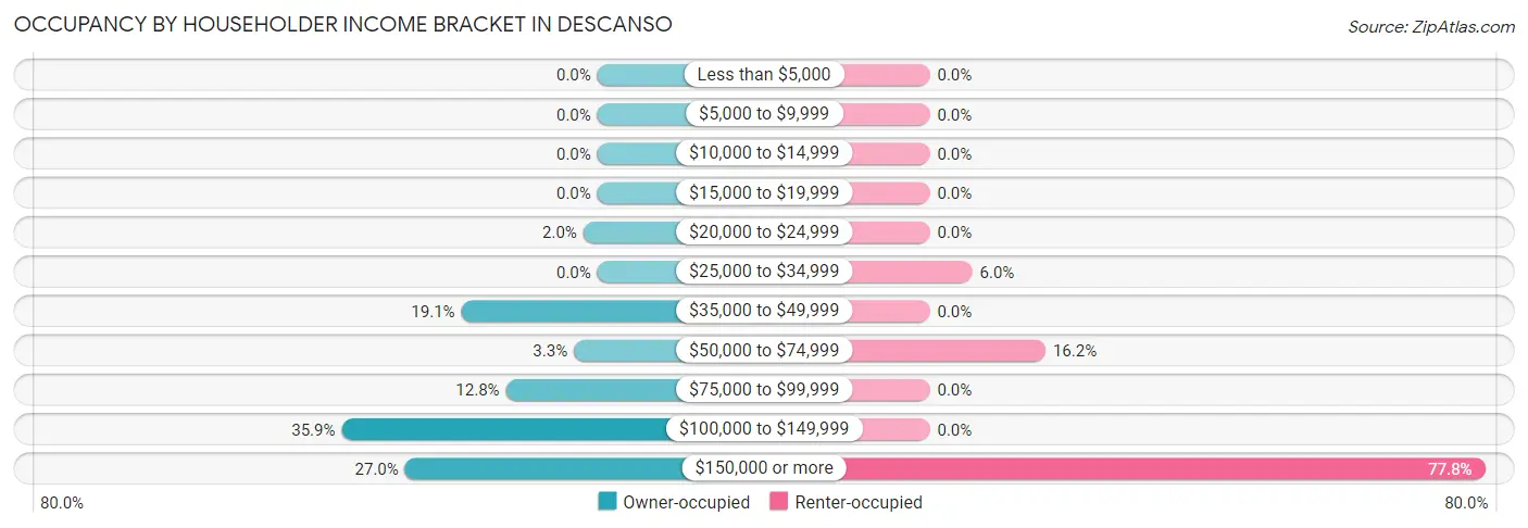 Occupancy by Householder Income Bracket in Descanso