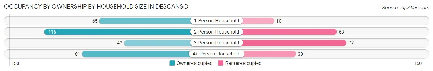 Occupancy by Ownership by Household Size in Descanso