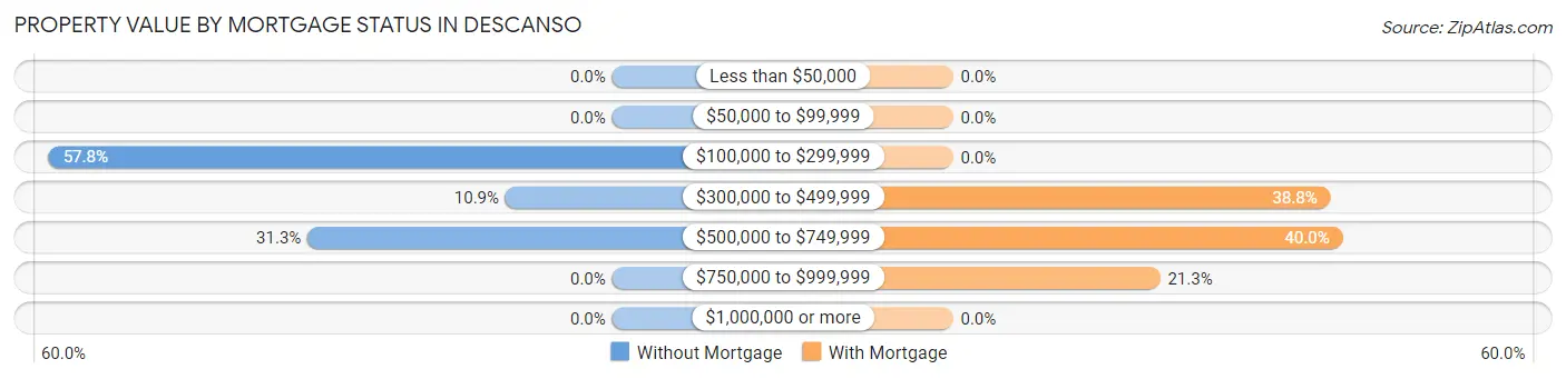 Property Value by Mortgage Status in Descanso