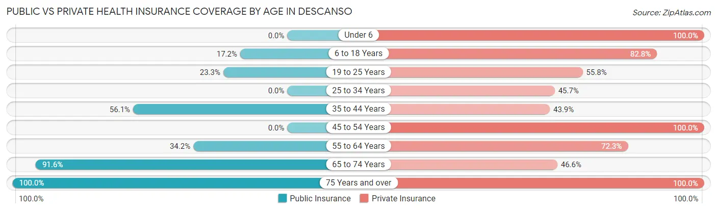 Public vs Private Health Insurance Coverage by Age in Descanso