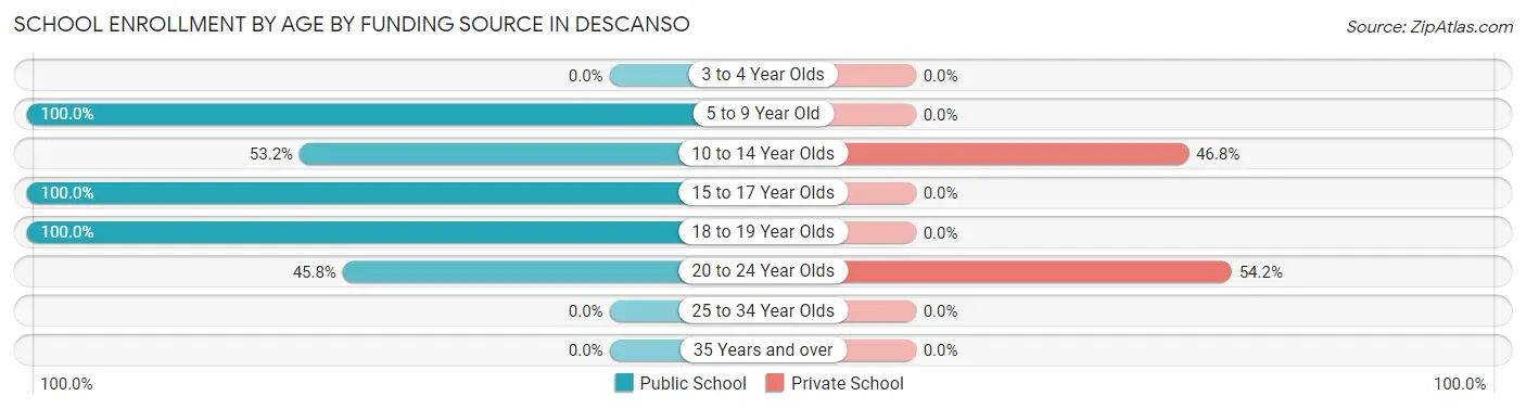School Enrollment by Age by Funding Source in Descanso