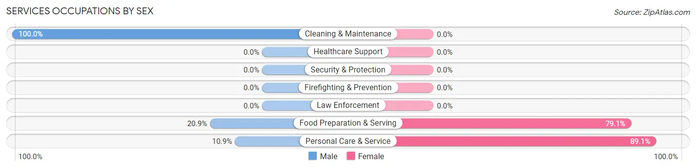 Services Occupations by Sex in Descanso