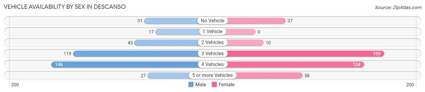 Vehicle Availability by Sex in Descanso