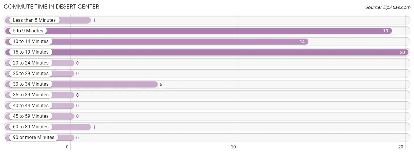 Commute Time in Desert Center