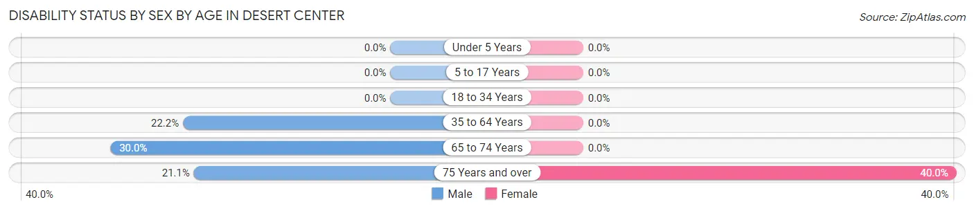 Disability Status by Sex by Age in Desert Center