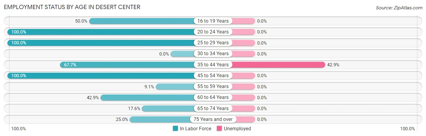 Employment Status by Age in Desert Center
