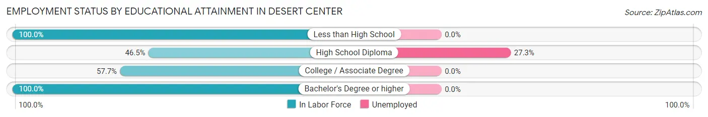 Employment Status by Educational Attainment in Desert Center