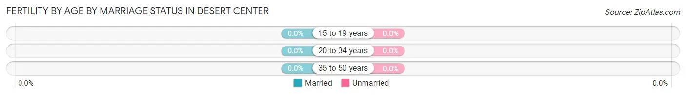 Female Fertility by Age by Marriage Status in Desert Center