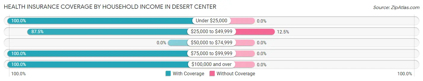 Health Insurance Coverage by Household Income in Desert Center