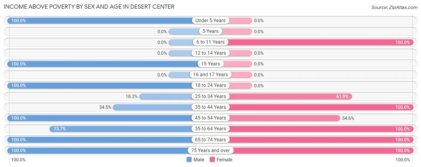 Income Above Poverty by Sex and Age in Desert Center