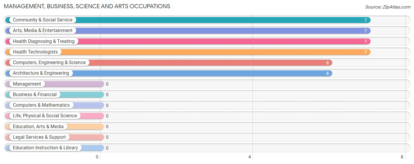 Management, Business, Science and Arts Occupations in Desert Center