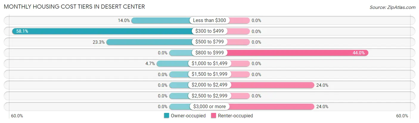 Monthly Housing Cost Tiers in Desert Center