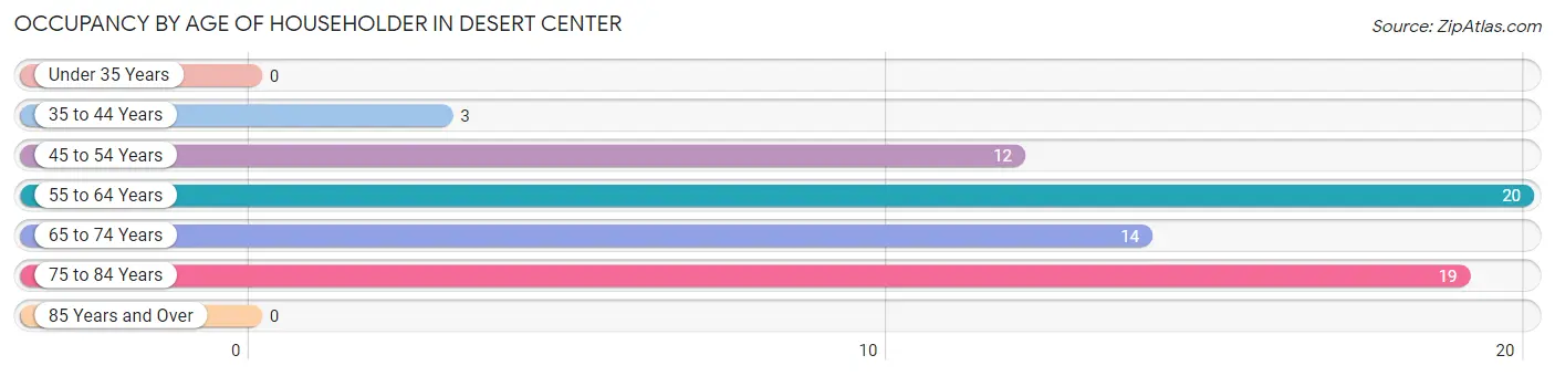 Occupancy by Age of Householder in Desert Center