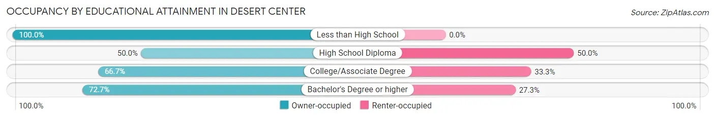 Occupancy by Educational Attainment in Desert Center