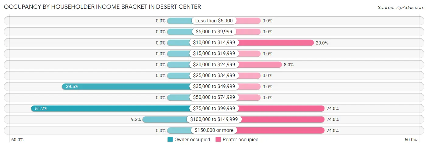Occupancy by Householder Income Bracket in Desert Center