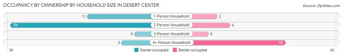 Occupancy by Ownership by Household Size in Desert Center