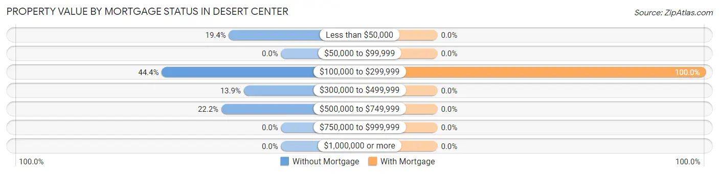 Property Value by Mortgage Status in Desert Center