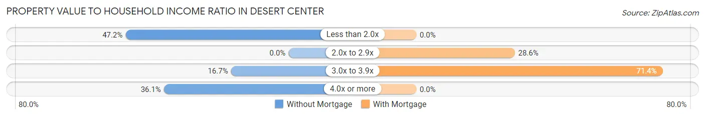 Property Value to Household Income Ratio in Desert Center