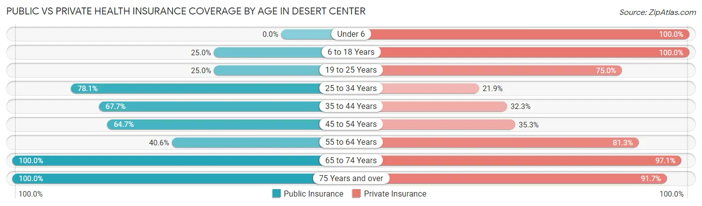 Public vs Private Health Insurance Coverage by Age in Desert Center