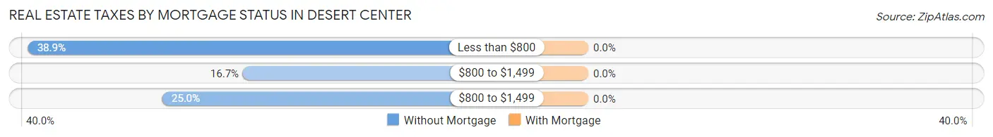Real Estate Taxes by Mortgage Status in Desert Center