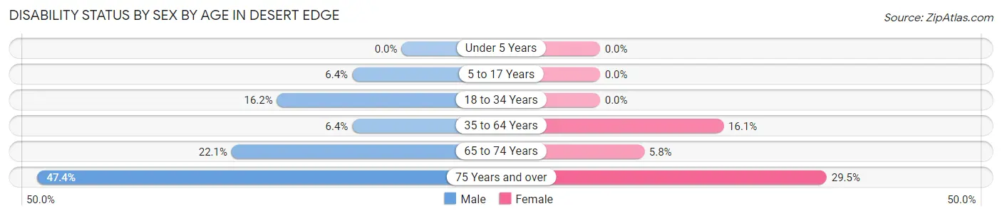 Disability Status by Sex by Age in Desert Edge