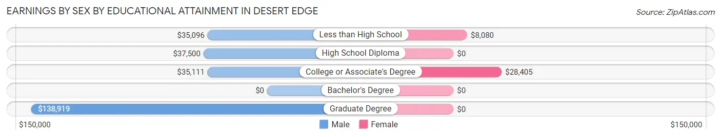 Earnings by Sex by Educational Attainment in Desert Edge