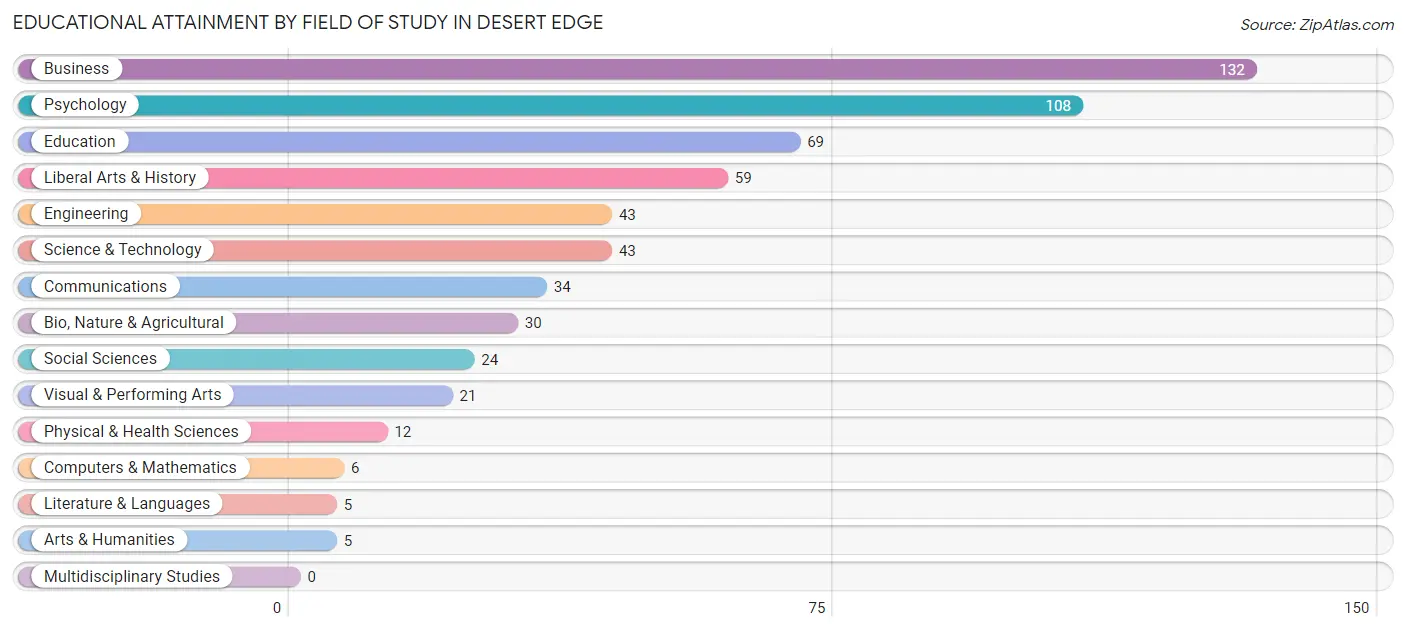 Educational Attainment by Field of Study in Desert Edge