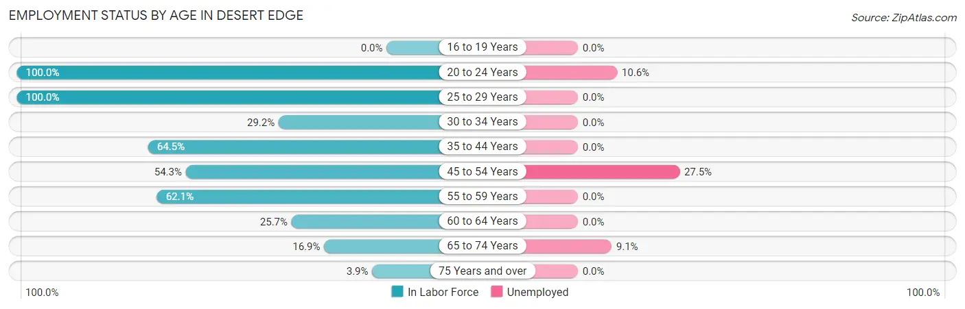 Employment Status by Age in Desert Edge