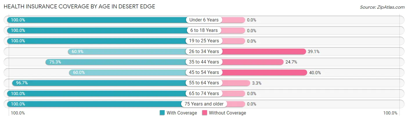 Health Insurance Coverage by Age in Desert Edge
