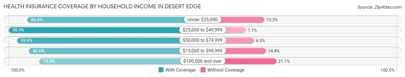 Health Insurance Coverage by Household Income in Desert Edge