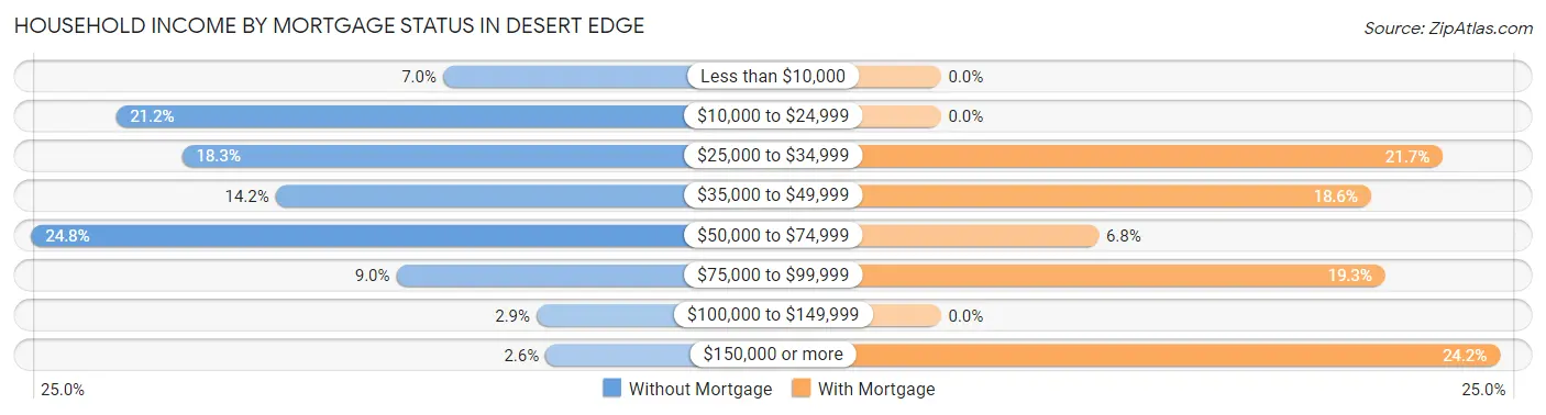 Household Income by Mortgage Status in Desert Edge