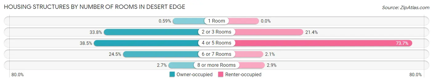 Housing Structures by Number of Rooms in Desert Edge