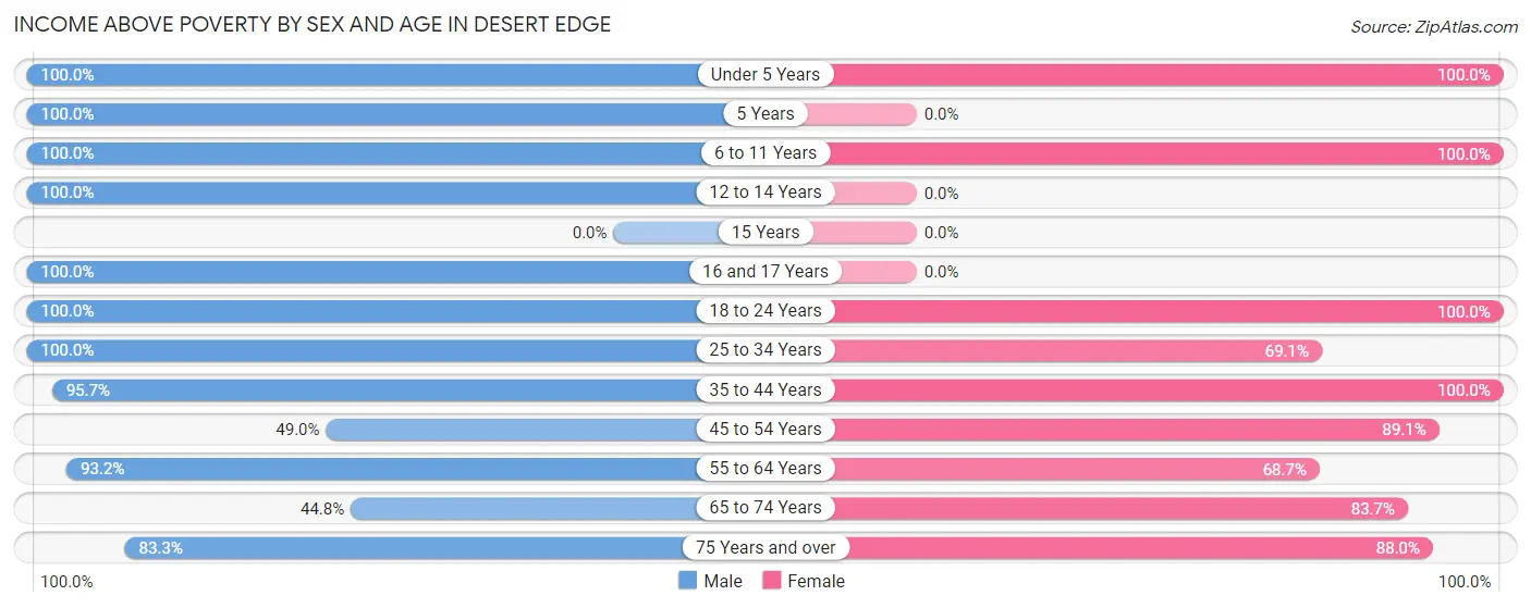 Income Above Poverty by Sex and Age in Desert Edge