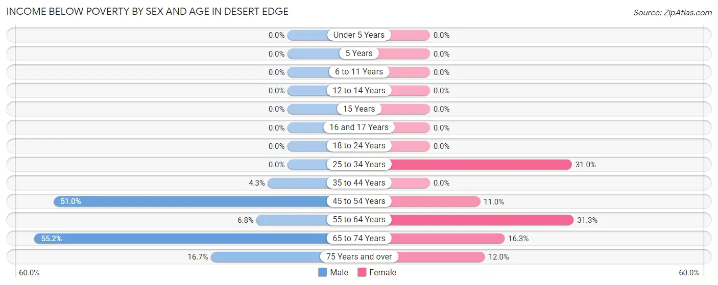 Income Below Poverty by Sex and Age in Desert Edge