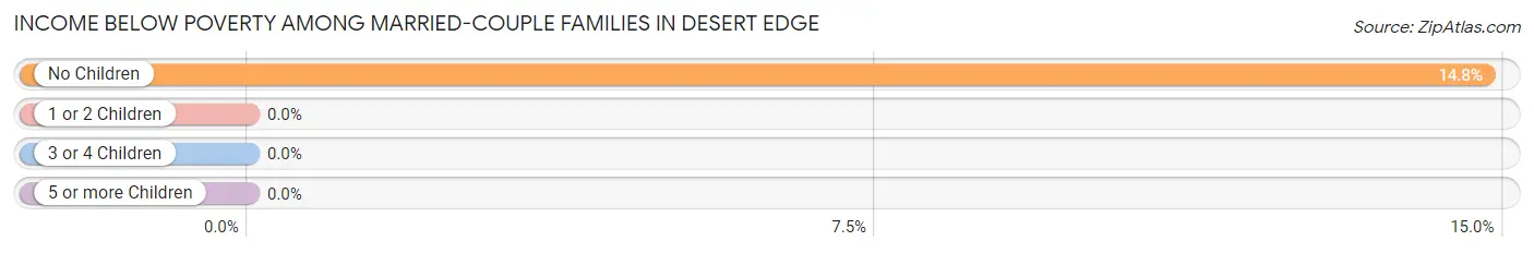 Income Below Poverty Among Married-Couple Families in Desert Edge