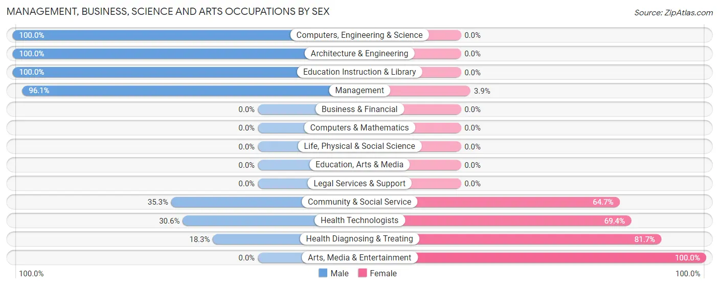 Management, Business, Science and Arts Occupations by Sex in Desert Edge